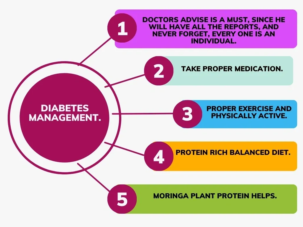 Managing Diabetes
